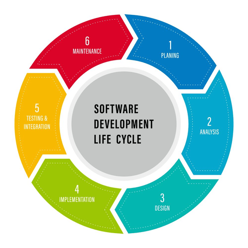 steps of system development life cycle