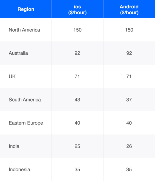 eastern europe software engineer salary