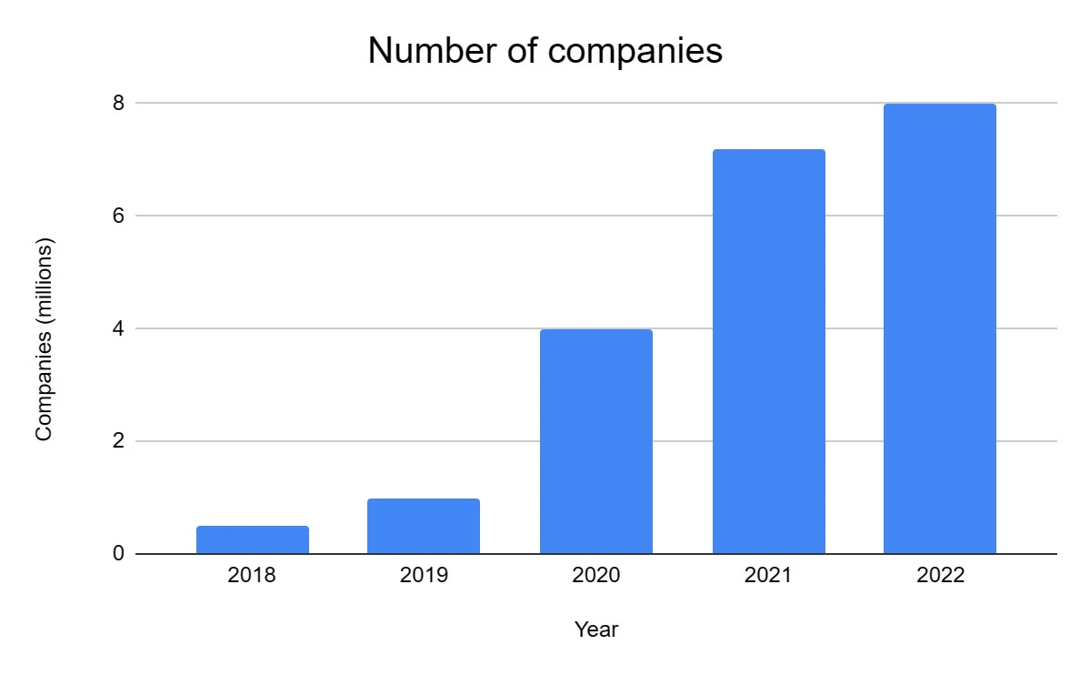 number of companies in the database expanded to 8M