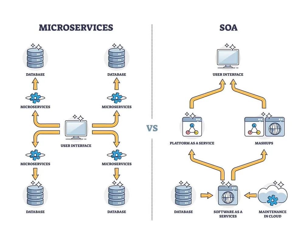SOA vs Microservices: An Overview of the Main Differences
